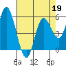 Netarts Bay tide chart for Sunday, April 19, 2026
