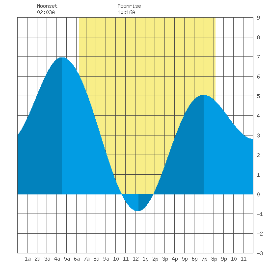 Netarts Bay tide chart for Wednesday, April 22, 2026