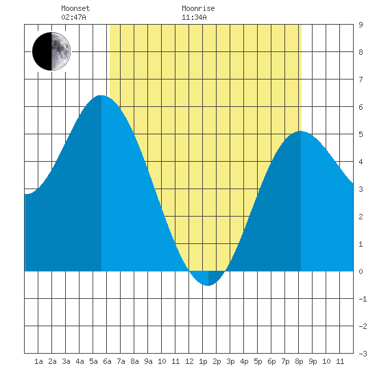 Netarts Bay tide chart for Thursday, April 23, 2026