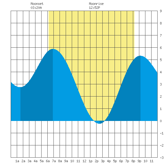 Netarts Bay tide chart for Friday, April 24, 2026
