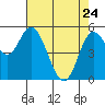 Netarts Bay tide chart for Friday, April 24, 2026