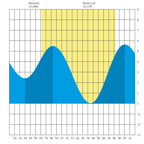 Netarts Bay tide chart for Saturday, April 25, 2026