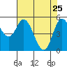 Netarts Bay tide chart for Saturday, April 25, 2026