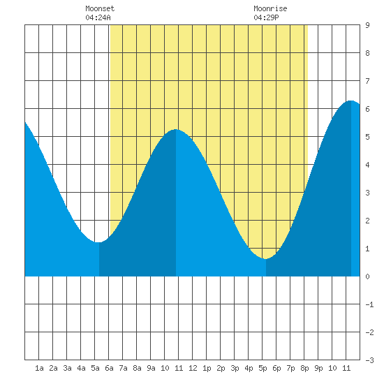 Netarts Bay tide chart for Monday, April 27, 2026