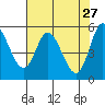 Netarts Bay tide chart for Monday, April 27, 2026