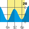 Netarts Bay tide chart for Tuesday, April 28, 2026
