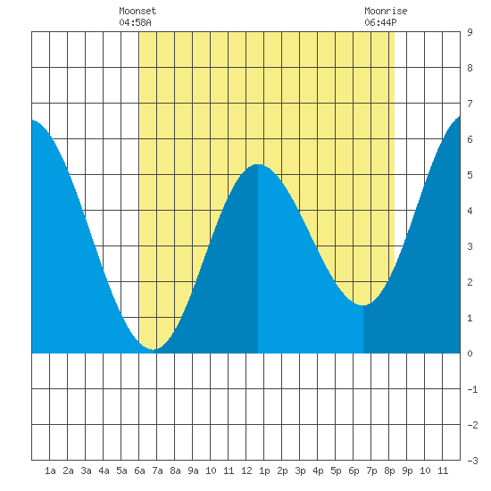 Netarts Bay tide chart for Wednesday, April 29, 2026
