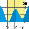 Netarts Bay tide chart for Wednesday, April 29, 2026