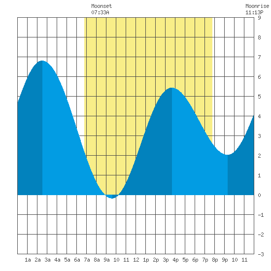 Netarts Bay tide chart for Saturday, April 4, 2026