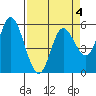 Netarts Bay tide chart for Saturday, April 4, 2026