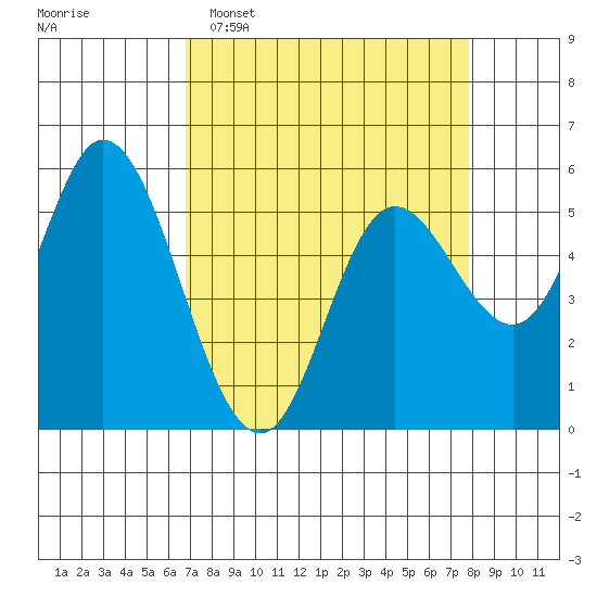 Netarts Bay tide chart for Sunday, April 5, 2026