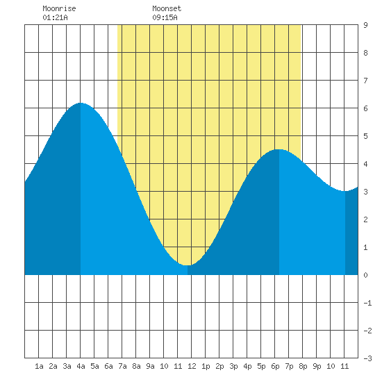 Netarts Bay tide chart for Tuesday, April 7, 2026
