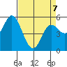 Netarts Bay tide chart for Tuesday, April 7, 2026