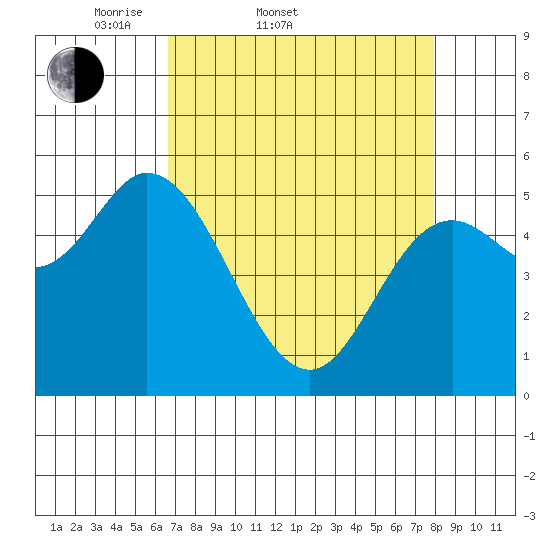 Netarts Bay tide chart for Thursday, April 9, 2026