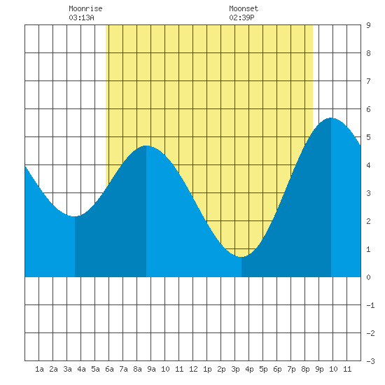 Netarts Bay tide chart for Monday, May 11, 2026