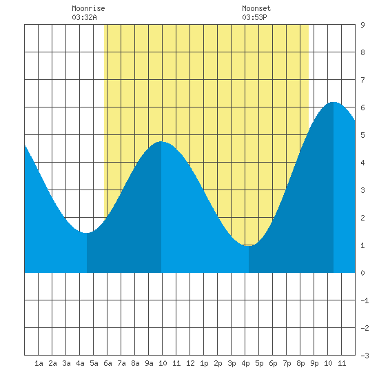 Netarts Bay tide chart for Tuesday, May 12, 2026