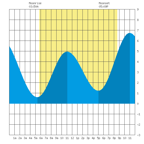 Netarts Bay tide chart for Wednesday, May 13, 2026