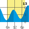 Netarts Bay tide chart for Wednesday, May 13, 2026