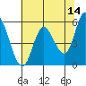 Netarts Bay tide chart for Thursday, May 14, 2026