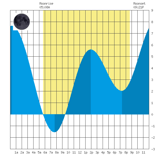 Netarts Bay tide chart for Saturday, May 16, 2026