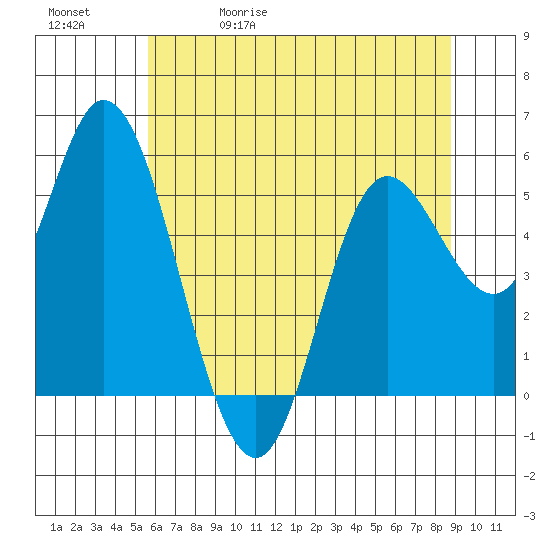 Netarts Bay tide chart for Wednesday, May 20, 2026