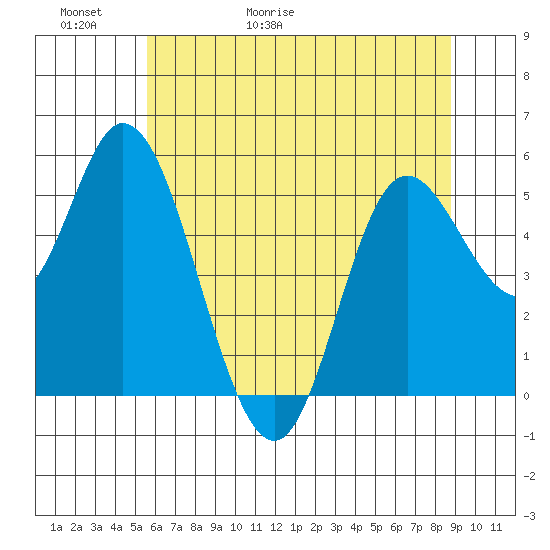 Netarts Bay tide chart for Thursday, May 21, 2026