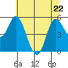 Netarts Bay tide chart for Friday, May 22, 2026