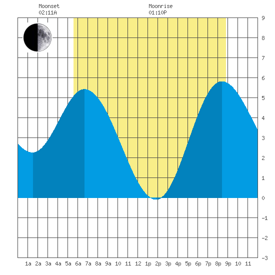 Netarts Bay tide chart for Saturday, May 23, 2026