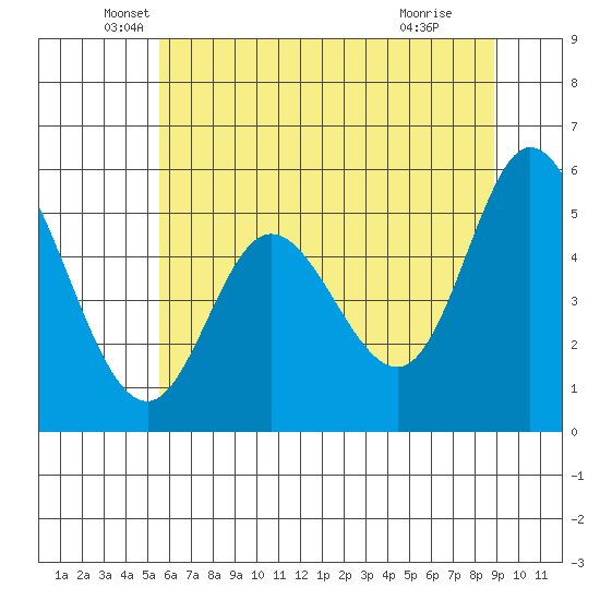 Netarts Bay tide chart for Tuesday, May 26, 2026