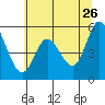 Netarts Bay tide chart for Tuesday, May 26, 2026