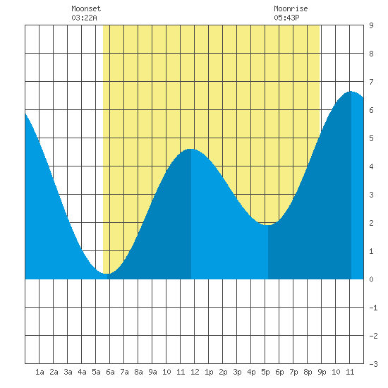 Netarts Bay tide chart for Wednesday, May 27, 2026