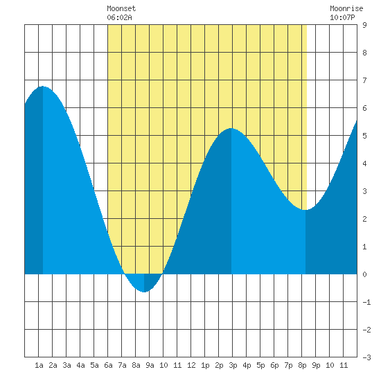 Netarts Bay tide chart for Saturday, May 2, 2026