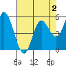Netarts Bay tide chart for Saturday, May 2, 2026