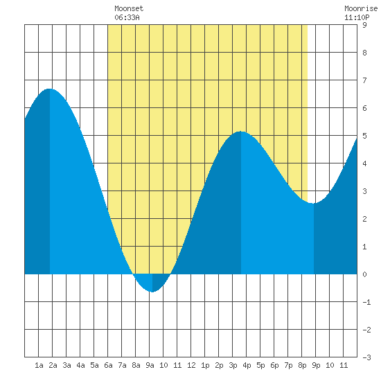 Netarts Bay tide chart for Sunday, May 3, 2026