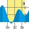 Netarts Bay tide chart for Sunday, May 3, 2026