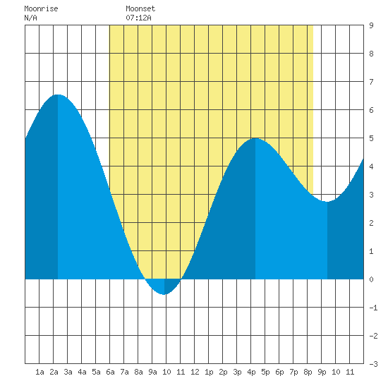Netarts Bay tide chart for Monday, May 4, 2026