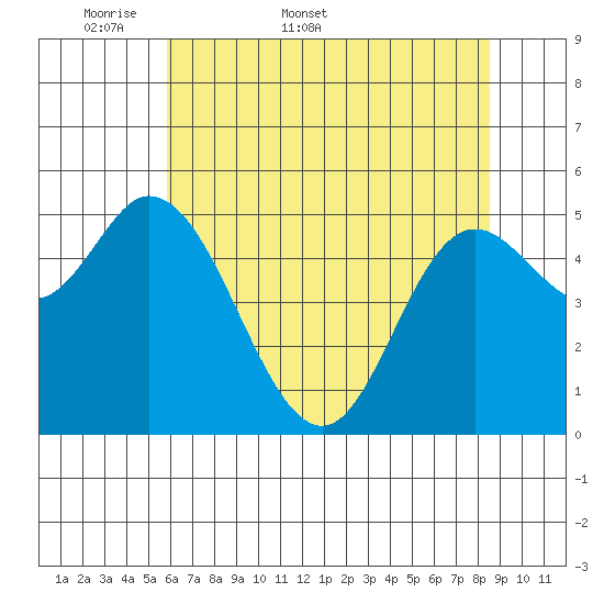 Netarts Bay tide chart for Friday, May 8, 2026