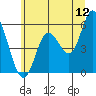 Netarts Bay tide chart for Friday, June 12, 2026