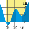 Netarts Bay tide chart for Saturday, June 13, 2026