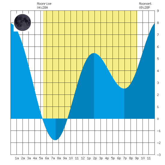 Netarts Bay tide chart for Sunday, June 14, 2026