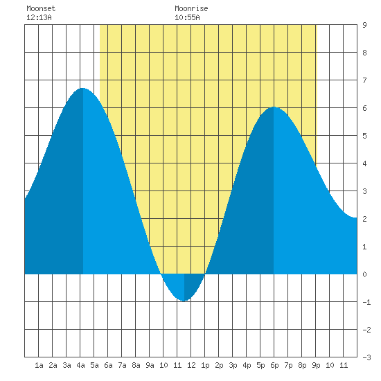 Netarts Bay tide chart for Friday, June 19, 2026