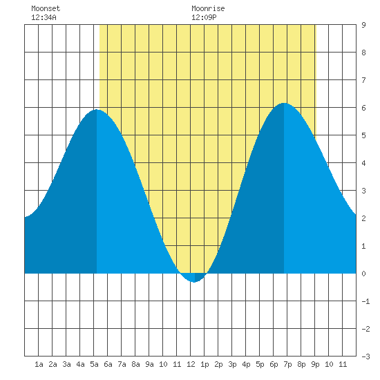Netarts Bay tide chart for Saturday, June 20, 2026