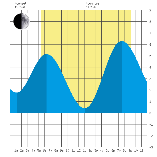 Netarts Bay tide chart for Sunday, June 21, 2026