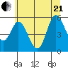 Netarts Bay tide chart for Sunday, June 21, 2026