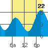 Netarts Bay tide chart for Monday, June 22, 2026