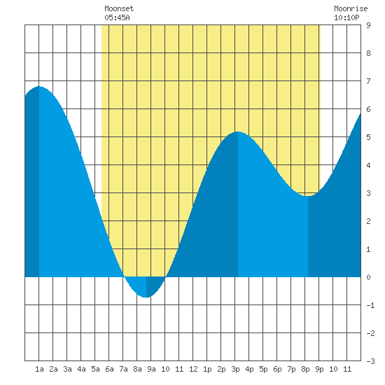 Netarts Bay tide chart for Tuesday, June 30, 2026