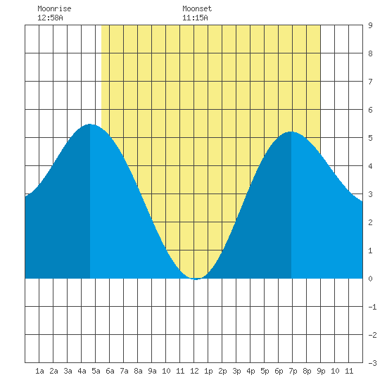 Netarts Bay tide chart for Saturday, June 6, 2026