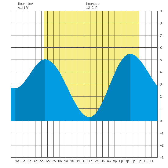 Netarts Bay tide chart for Sunday, June 7, 2026