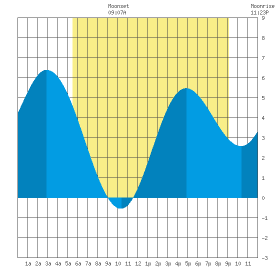 Netarts Bay tide chart for Friday, July 3, 2026