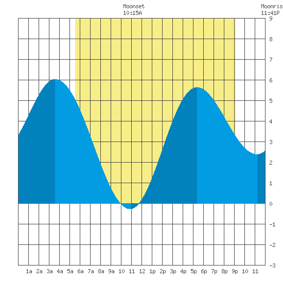 Netarts Bay tide chart for Saturday, July 4, 2026